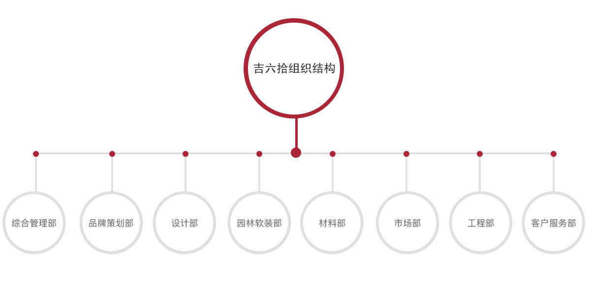 组织结构